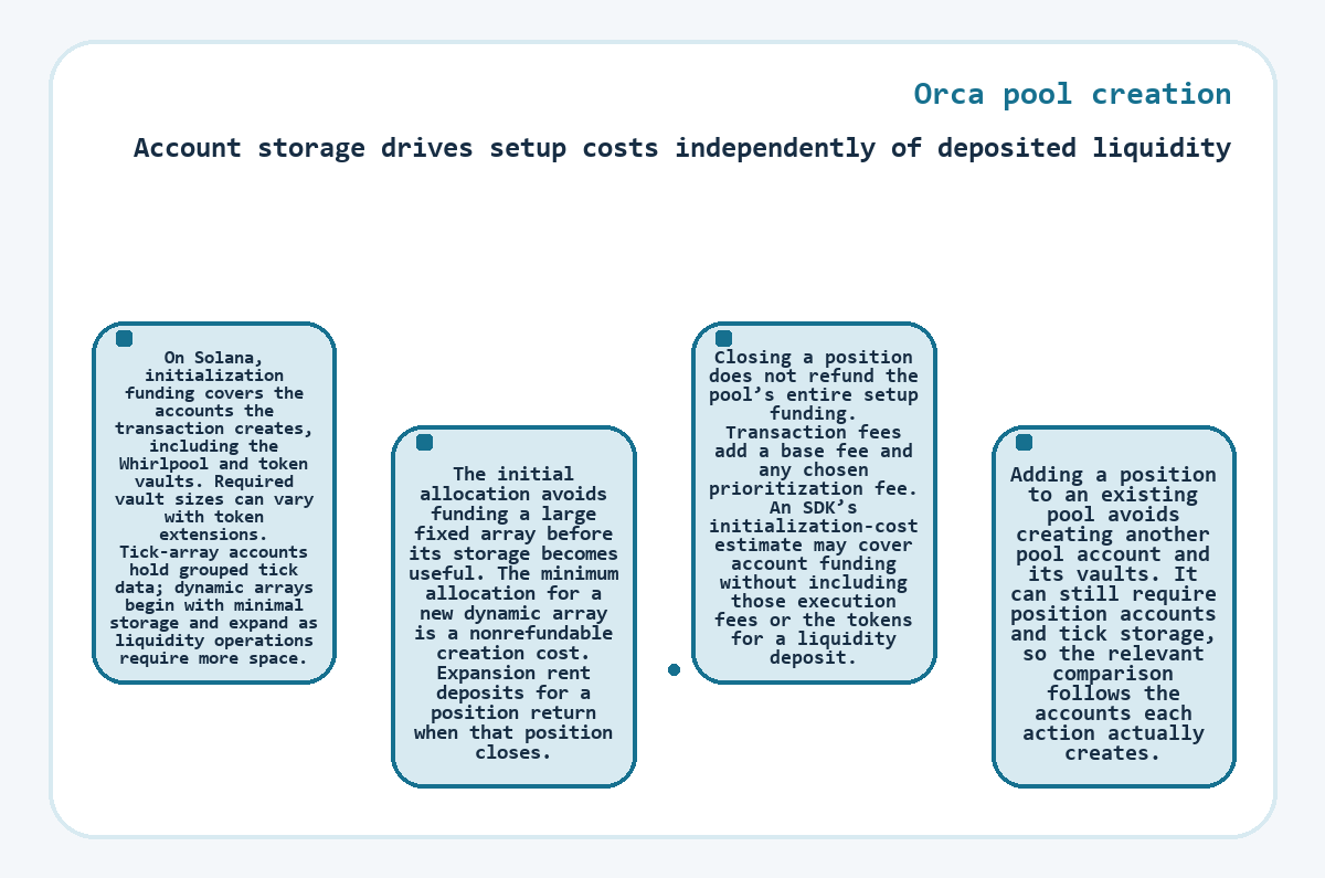 Visual outline: Orca pool creation: Account storage drives setup costs independently of deposited liquidity