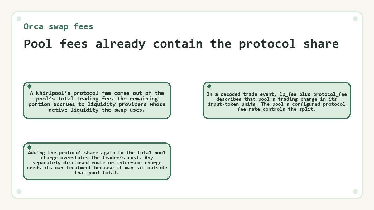 Diagram: Pool fees already contain the protocol share (Orca swap fees)