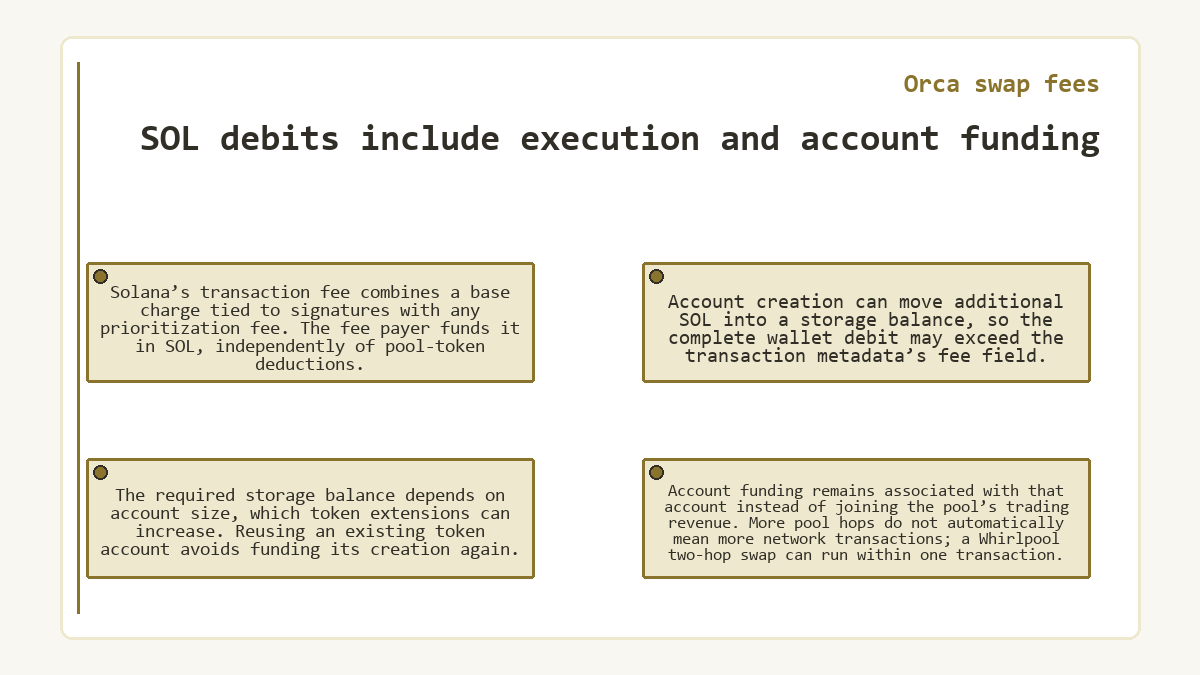 Visual outline: SOL debits include execution and account funding (Orca swap fees)